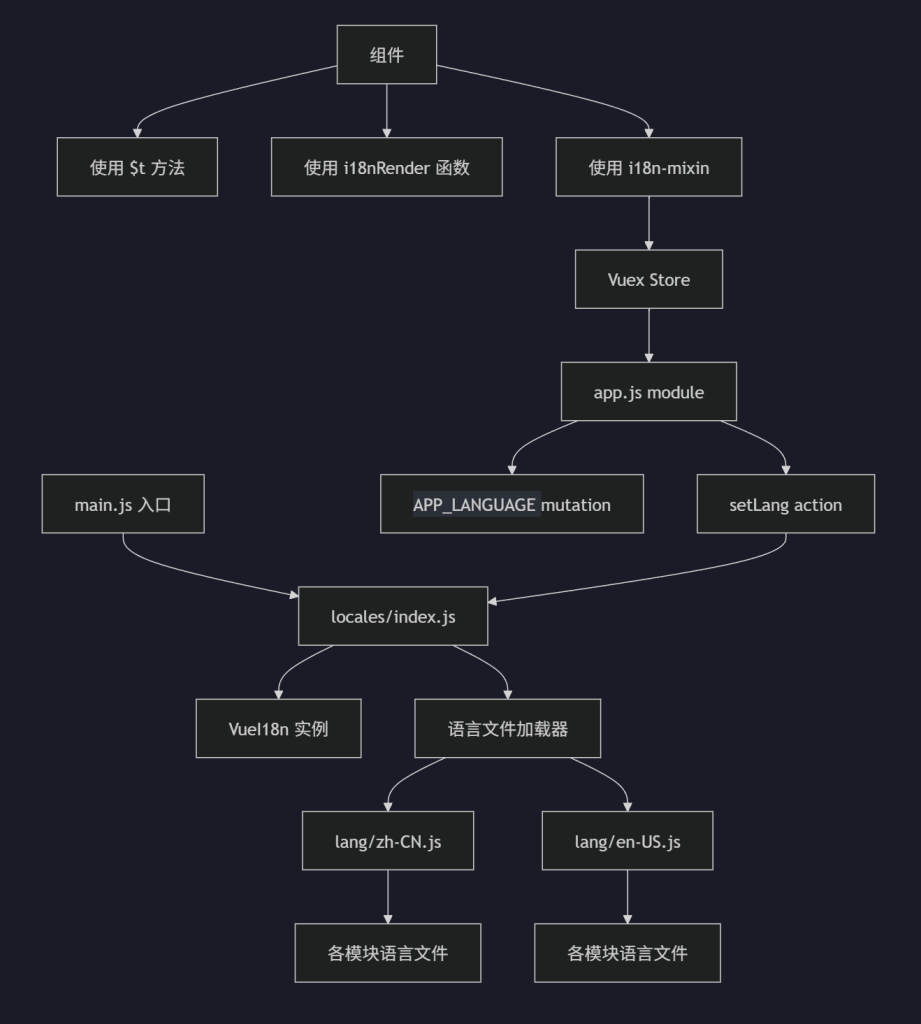 前端开发中 - 国际化 i18n 的实现
