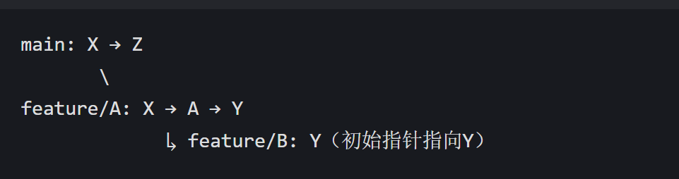 Git 学习日记 Merge 的本质和 Feature branch 工作流